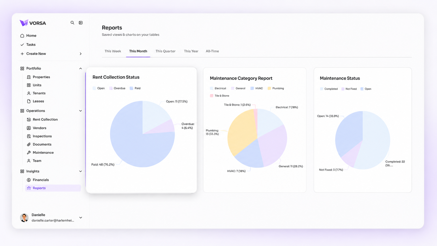 VORSA reports view with rent collection, maintenance category and maintenance status pie charts