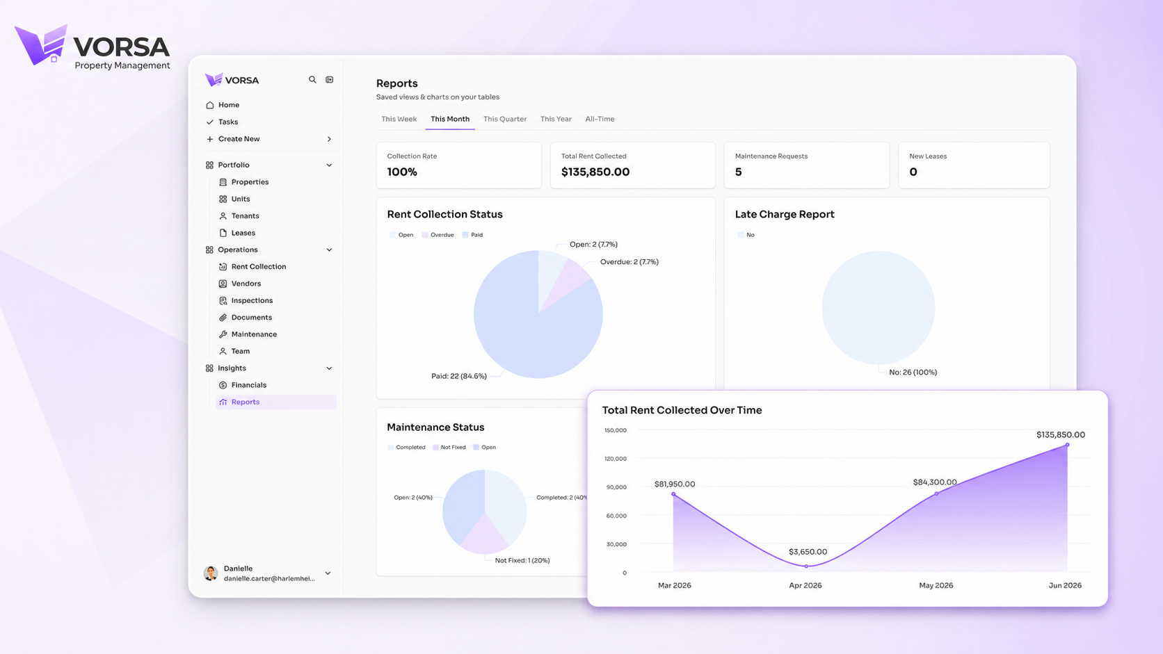 VORSA Owners portal reports view with rent collection charts